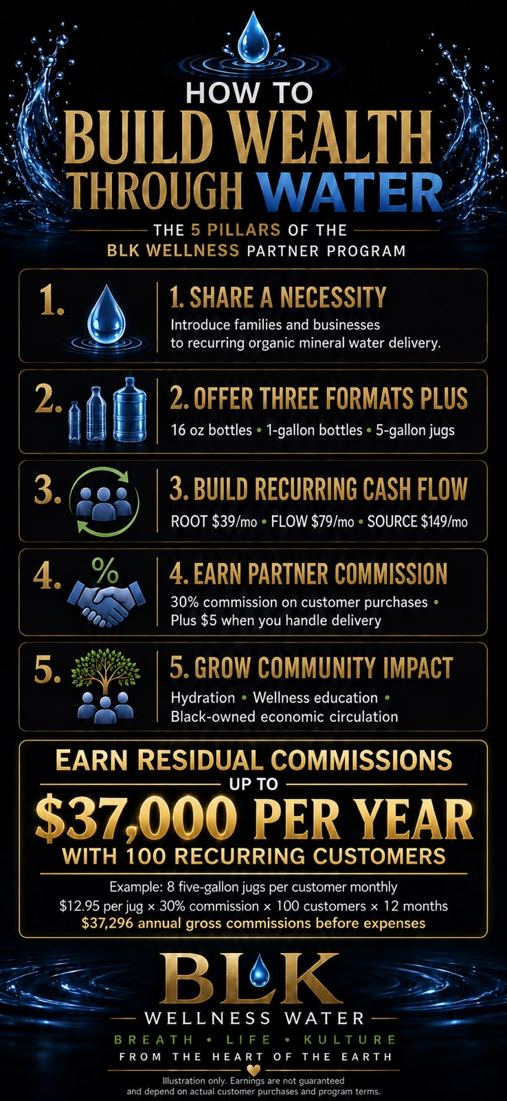 Five BLK partner pillars: share a necessity, offer three formats plus build recurring customers, earn partner commission up to 30% starting out at 22%, and grow community impact — earn residual commissions with 100 recurring customers